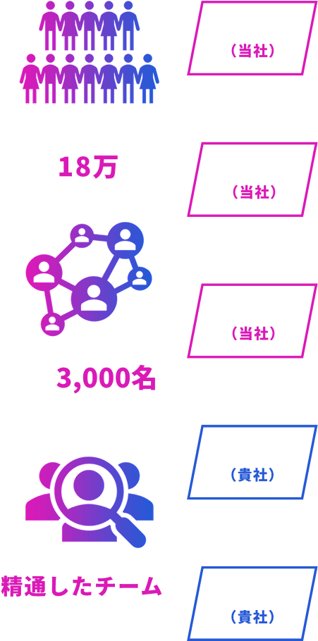 当社データベースに登録されている約18万人、アクティブ人材毎月3,000名新規登録獲得、ドライバー採用に精通したチームがデータベース上から人選・紹介、データベース（当社）、人材選出（当社）、人材紹介（当社）、選考（貴社）、採用（貴社）