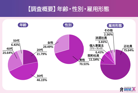 今回調査した母集団の年齢・性別・雇用形態割合