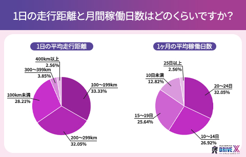 1日の走行距離と月間稼働日数のグラフ