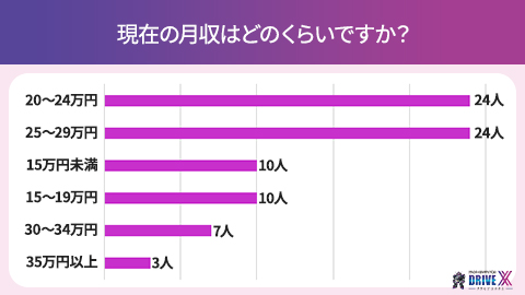 現在の月収のグラフ