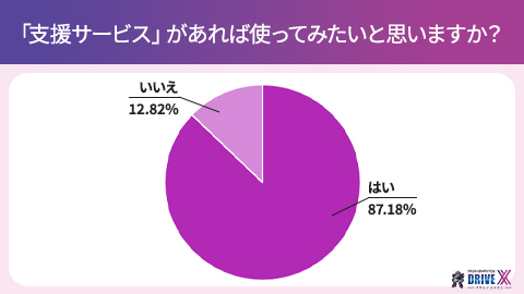 支援サービスを使用したい・したくないを表したグラフ
