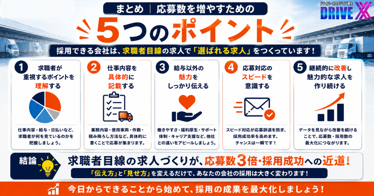 物流・運送業界の採用活動で応募数を増やすための5つのポイントをまとめたインフォグラフィック画像。求職者が重視するポイントの把握、仕事内容を具体的に伝える求人票の作成、給与以外の魅力の訴求、応募後の迅速な対応、職場環境が伝わる写真の活用について分かりやすく解説。採用できる会社と採用できない会社の違いを整理し、応募数向上につながる改善ポイントを紹介するDrive Xの企業向け採用コラム用画像。