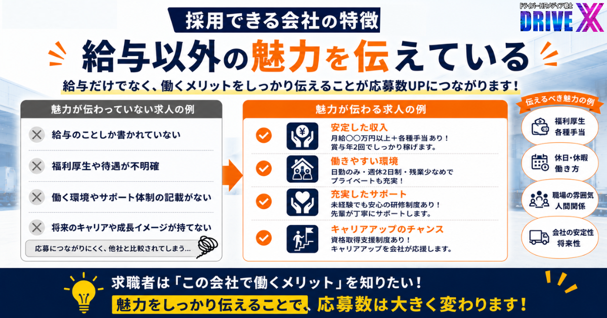 物流・運送業界の採用担当者向けに、給与以外の魅力を伝える重要性を解説した画像。日勤のみ、土日休み、固定ルート配送、長距離なし、カゴ台車使用、手積み手降ろし少なめなど、求職者が重視する働きやすさのポイントを紹介。給与だけではなく、仕事内容や働き方の魅力を具体的に伝えることで応募数の増加につながることを解説するDrive Xの企業向け採用コラム用画像。