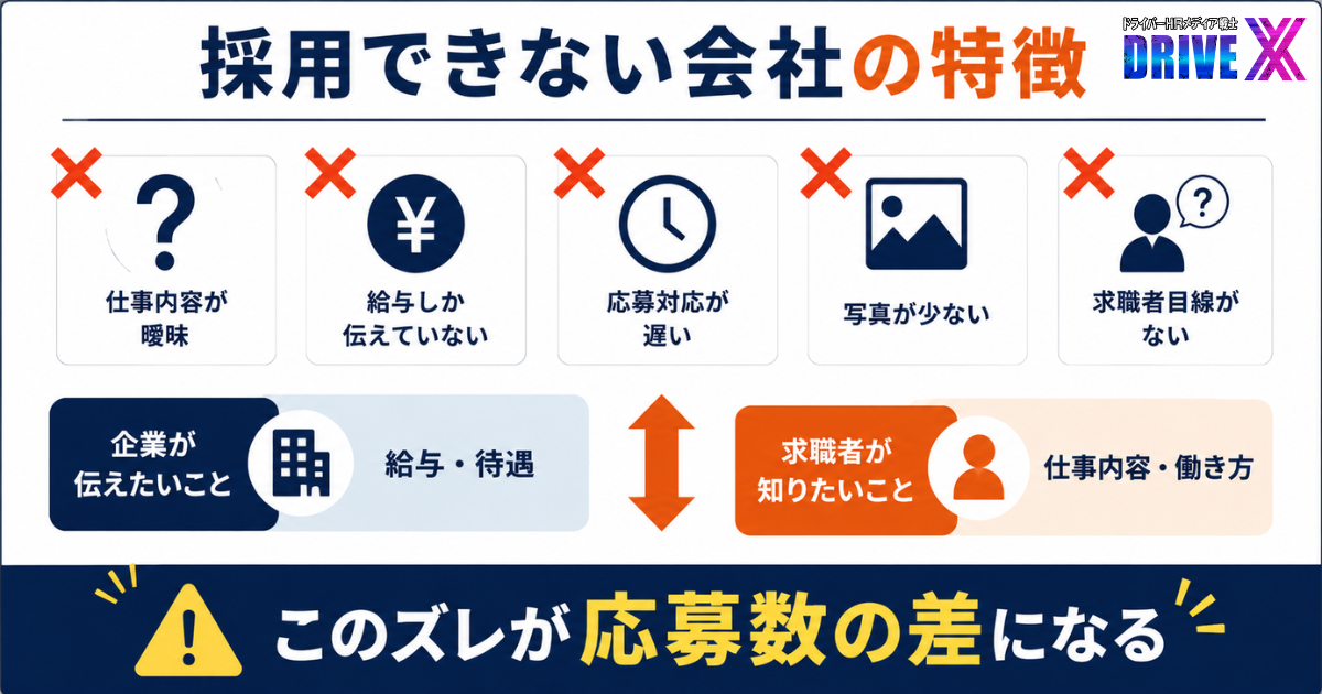 物流・運送業界の採用担当者向けに、採用できない会社に共通する特徴を解説したインフォグラフィック画像。仕事内容が曖昧、給与しか伝えていない、応募対応が遅い、写真が少ない、求職者目線が不足しているといった課題を紹介。企業が伝えたいことと求職者が知りたいことのズレが応募数の差につながることを分かりやすく解説したDrive Xの企業向け採用コラム用画像。