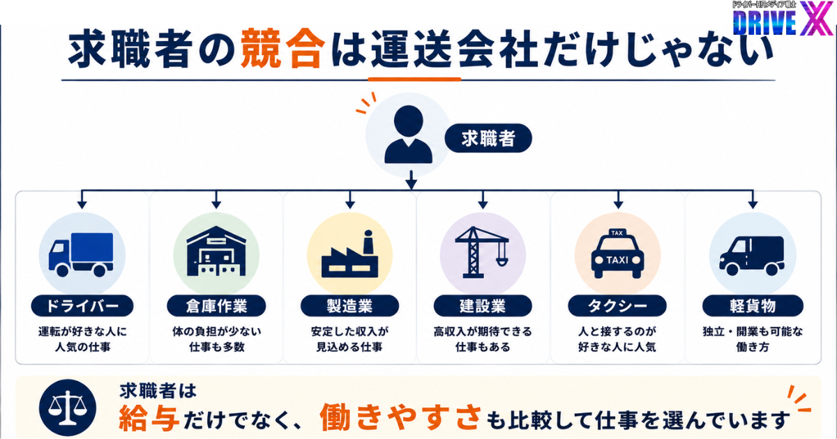 物流・運送業界の採用担当者向けに、求職者が比較している仕事の選択肢を解説したインフォグラフィック画像。求職者はドライバー職だけでなく、倉庫作業、製造業、建設業、タクシー、軽貨物などさまざまな仕事と比較しながら応募先を選んでいることを紹介。給与だけでなく、働きやすさや仕事内容、将来性なども比較対象となるため、求人票では自社の魅力を分かりやすく伝えることが重要であることを解説するDrive Xの企業向け採用コラム用画像。