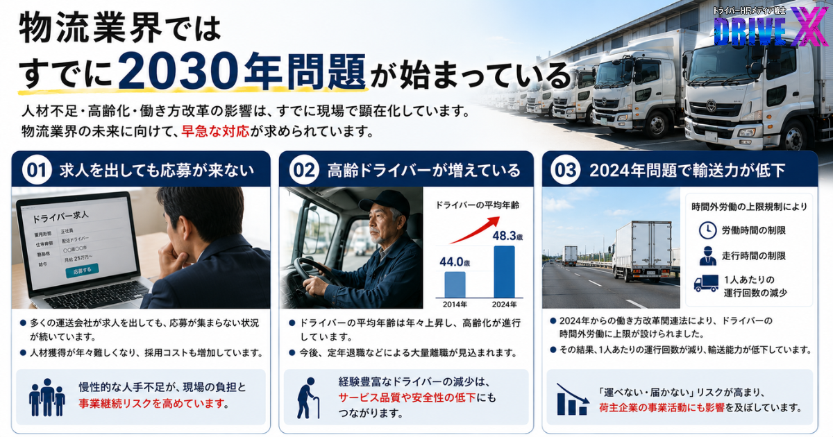 物流業界ではすでに2030年問題が始まっていることを解説するインフォグラフィック。求人を出しても応募が集まりにくい状況、高齢ドライバーの増加、2024年問題による輸送力低下の3つの課題を紹介。物流現場では人材不足や高齢化の影響がすでに顕在化しており、早期の対策が求められていることを伝えている。