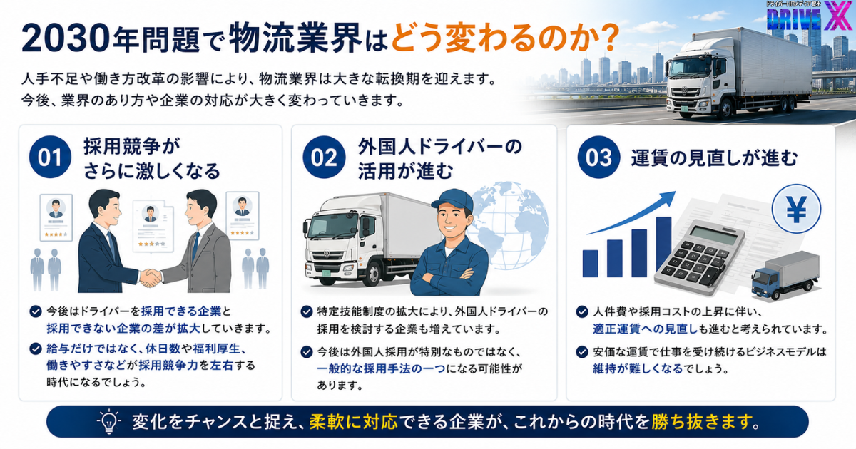 物流業界ではすでに2030年問題が始まっていることを解説するインフォグラフィック。求人を出しても応募が集まらない状況、高齢ドライバーの増加、2024年問題による輸送力低下の3つの課題を紹介。人材不足や高齢化、働き方改革の影響が物流現場で顕在化しており、企業に早期の対応が求められていることを伝えている。