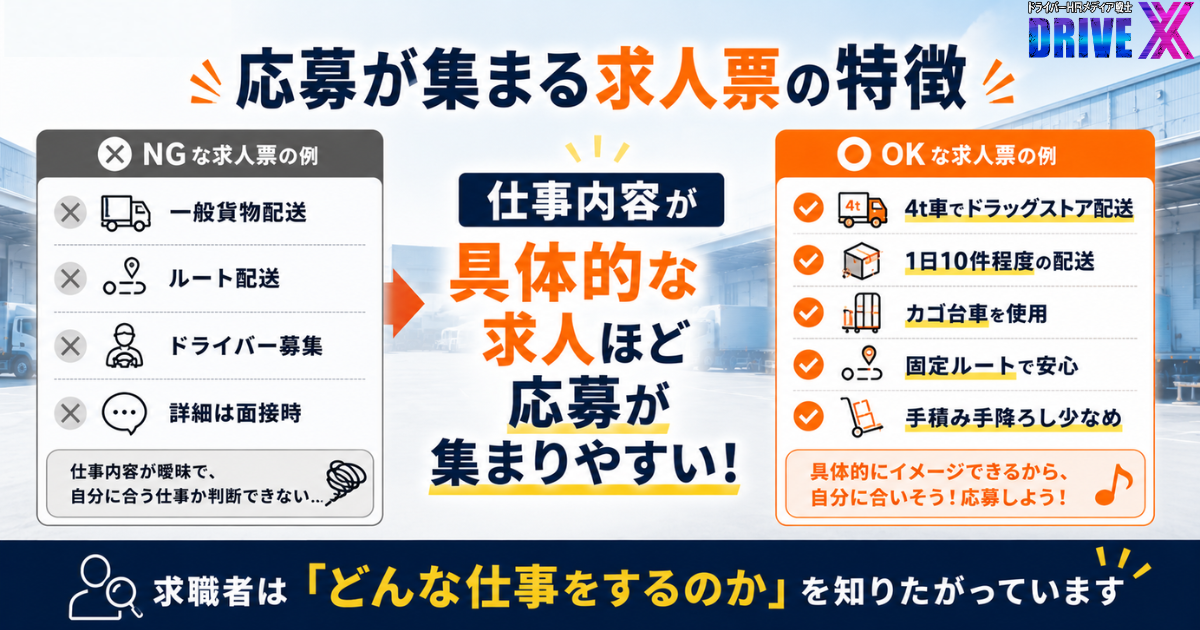 物流・運送業界の採用担当者向けに、応募が集まる求人票の特徴を解説した比較画像。仕事内容が曖昧な求人票と、配送内容や件数、積み降ろしの有無などを具体的に記載した求人票を比較し、求職者が応募しやすい求人情報の伝え方を分かりやすく紹介。応募数を増やすためには、仕事内容を具体的に記載することが重要であることを解説するDrive Xの企業向け採用コラム用画像。