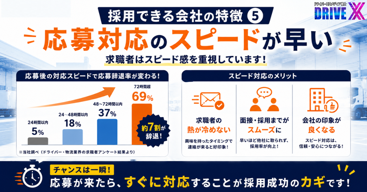 物流・運送業界の採用担当者向けに、応募後の対応スピードの重要性を解説した画像。求職者は複数の企業へ同時に応募していることが多く、初回連絡や面接日程調整の速さが採用成功率に大きく影響することを紹介。応募後の迅速な対応によって面接率や採用率の向上につながることを解説するDrive Xの企業向け採用コラム用画像。
