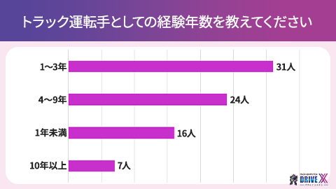トラック運転手としての経験年数のグラフ