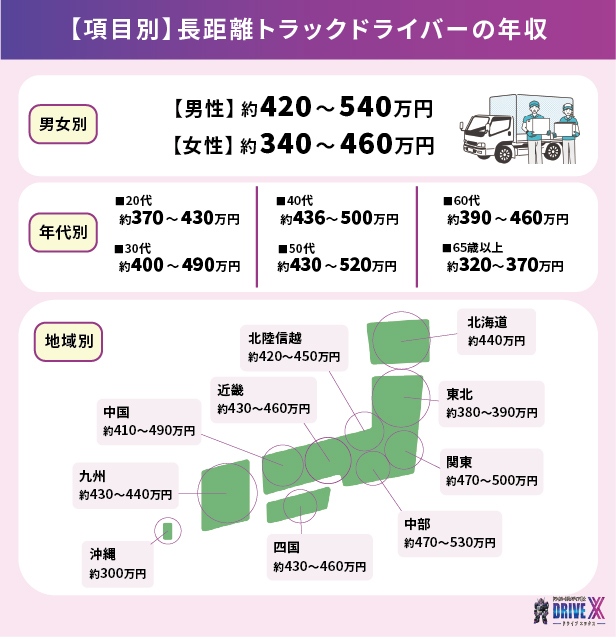 長距離トラックドライバーの年収【項目別】