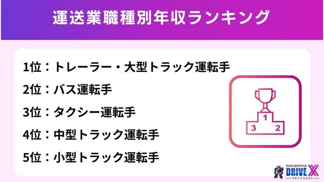 運送業職種別年収ランキング【厚生労働省データ基準】