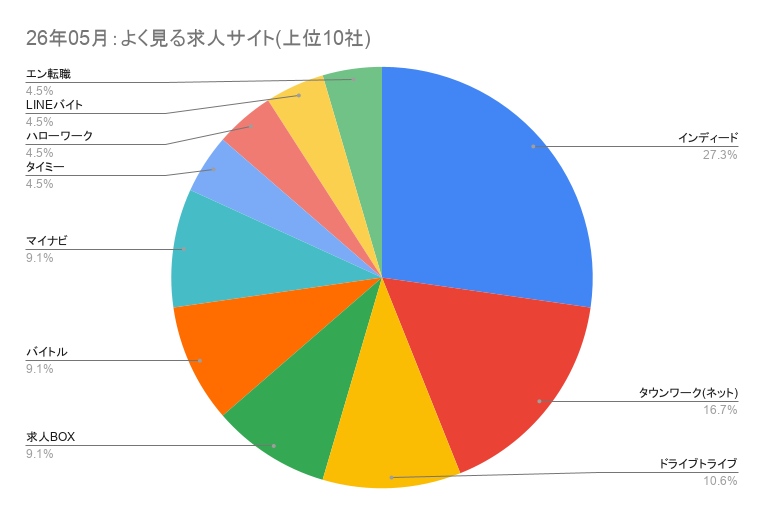 26年5月：よく見る求人サイトByDRIVETRIBE