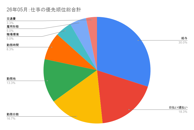 26年05月：仕事選びの優先順位ByDRIVETRIBE