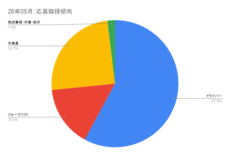 応募職種by