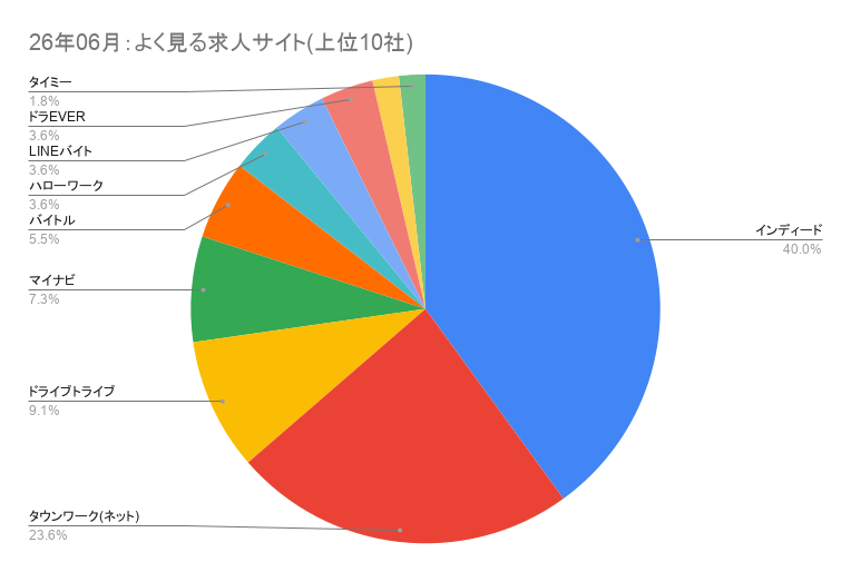2026年6月ドライバー求職者アンケート｜求職者がよく見る求人サイトランキング（Indeed・タウンワーク・ドライブトライブなど）