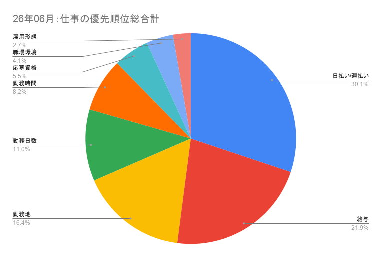 2026年6月ドライバー求職者アンケート｜仕事選びで重視する条件（仕事内容・日払い・給与・勤務地など）