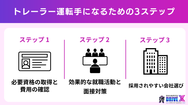 トレーラー運転手になるための3ステップ