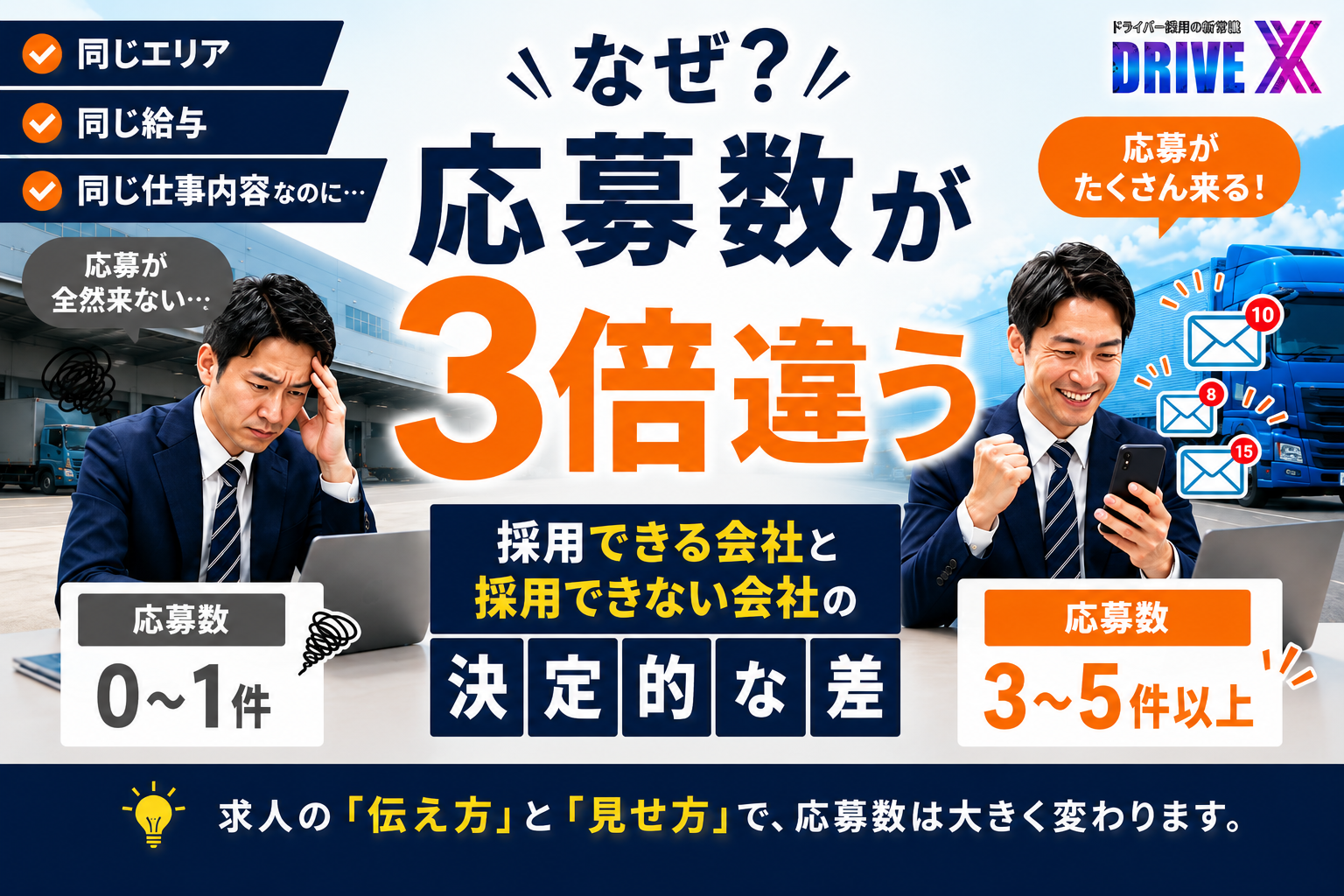 物流・運送業界向け採用コラムのアイキャッチ画像。物流センターを背景に、「なぜ？応募数が3倍違う」という大きな見出しを配置。左側には応募数0〜1件で悩む採用担当者、右側には応募数3〜5件以上で喜ぶ採用担当者を配置し、「同じエリア」「同じ給与」「同じ仕事内容なのに…」という条件でも応募数に大きな差が生まれることを表現している。「採用できる会社と採用できない会社の決定的な差」をテーマに、求人の伝え方や見せ方が応募数に与える影響を解説するDrive Xの企業向けコラム用バナー画像。
