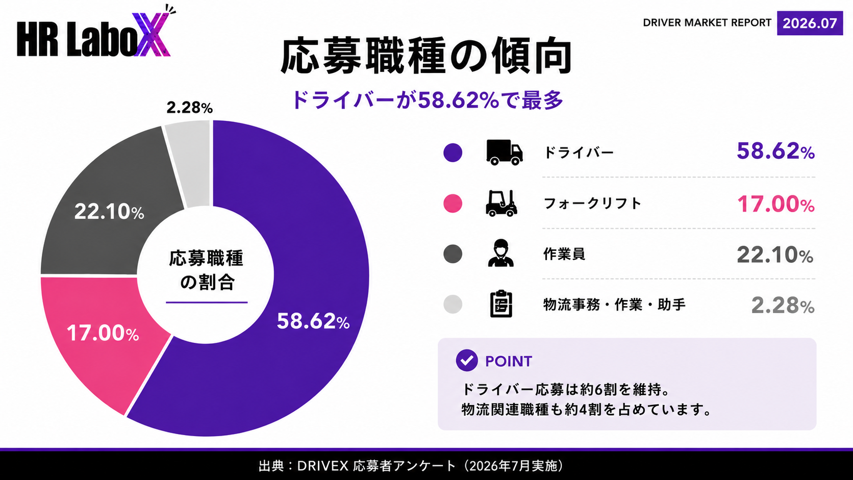 2026年7月ドライバー求職者アンケート|応募職種の割合。ドライバー58.62%、作業員22.12%、フォークリフト16.96%、物流事務・作業・助手2.31%。