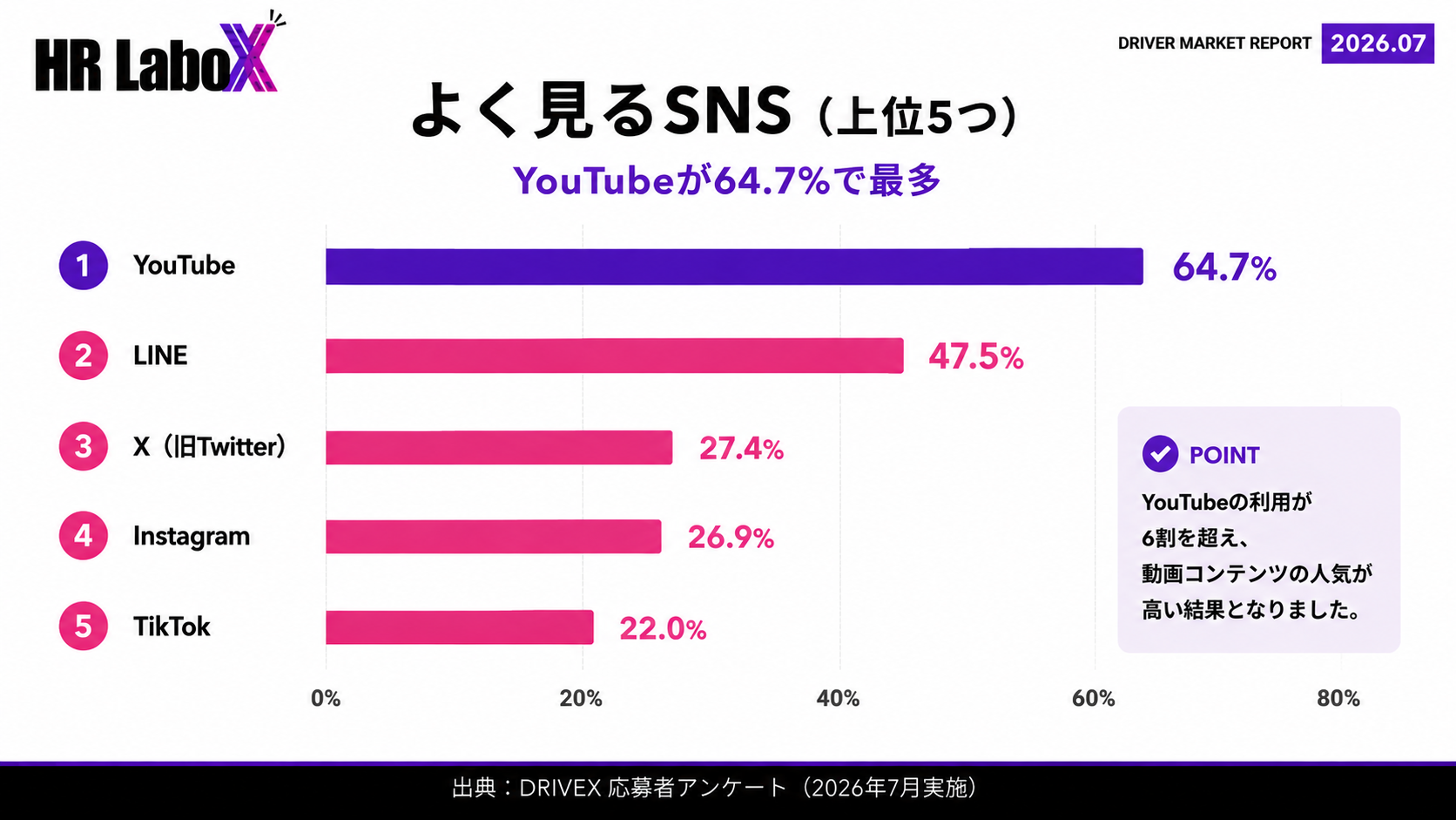 2026年7月ドライバー求職者アンケート|求職者がよく利用するSNSランキング。YouTube34.44%、LINE23.33%、X(旧Twitter)13.33%、Instagram13.33%、TikTok12.22%。