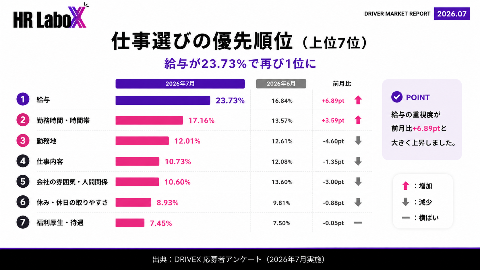 2026年7月ドライバー求職者アンケート|仕事選びで重視する条件ランキング。給与23.73%、仕事内容22.88%、勤務地16.10%、日払い・週払い12.71%、勤務時間7.63%。