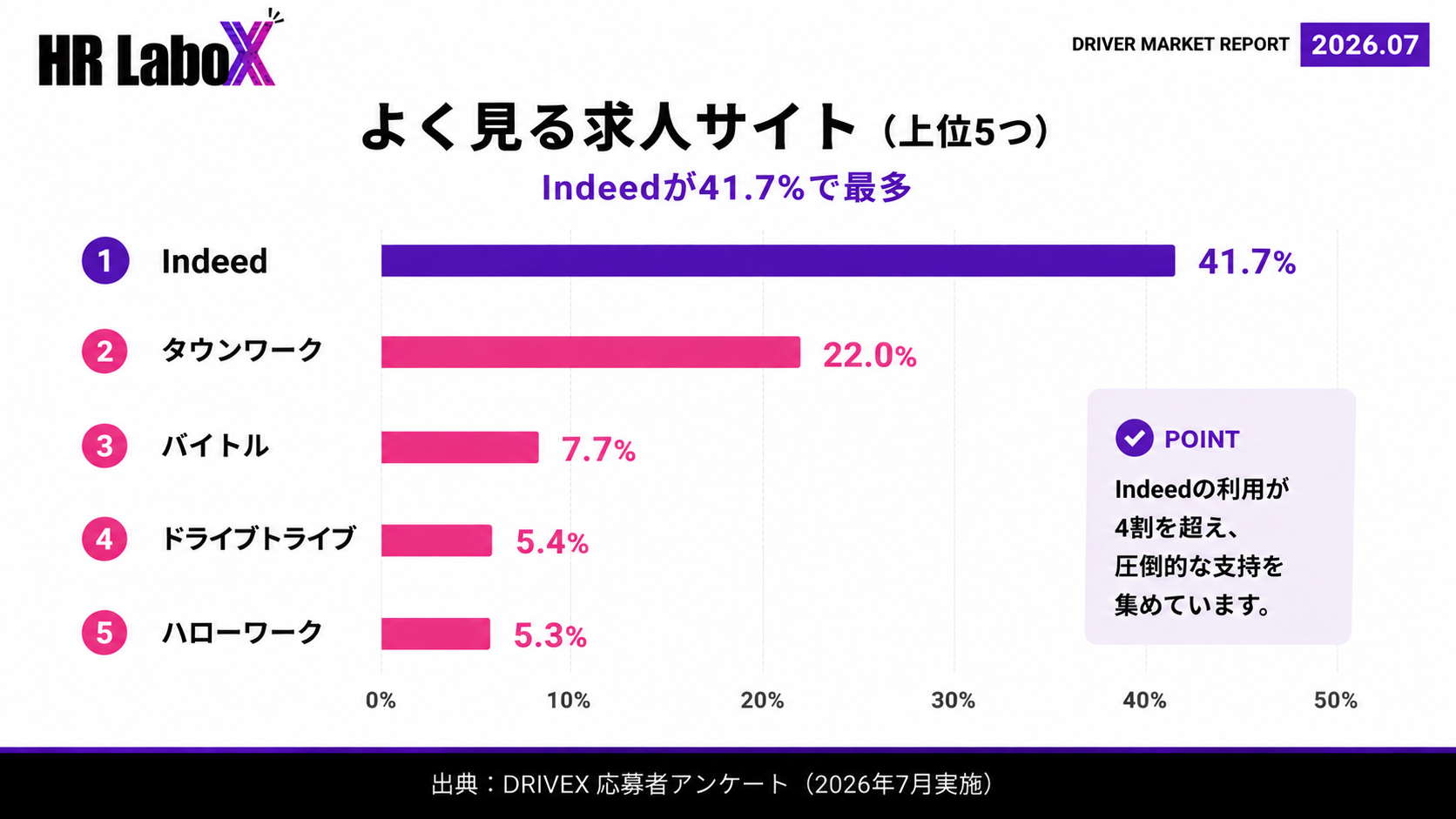 2026年7月ドライバー求職者アンケート|求職者がよく見る求人サイトランキング。Indeed41.03%、タウンワーク21.79%、バイトル6.41%、ハローワーク6.41%、求人BOX6.41%。
