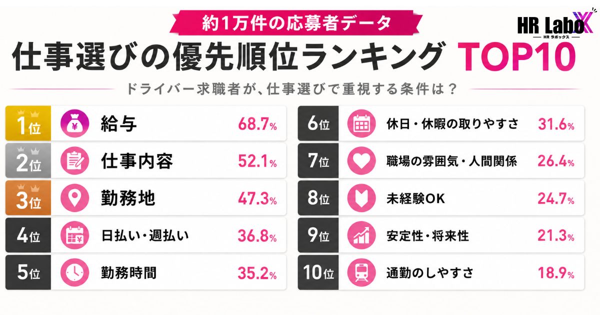 約1万件の応募者データから見るドライバー求職者の仕事選び優先順位ランキングTOP10