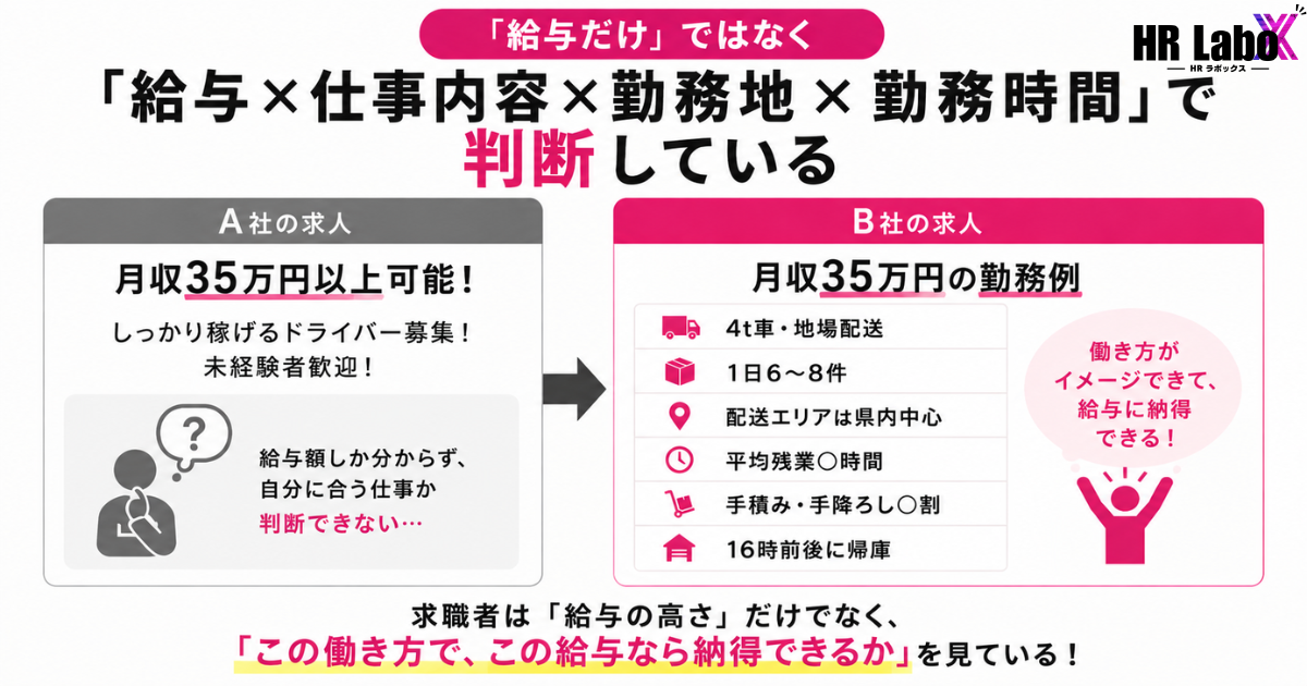 ドライバー求職者は給与だけでなく仕事内容・勤務地・勤務時間を含めて仕事を判断している