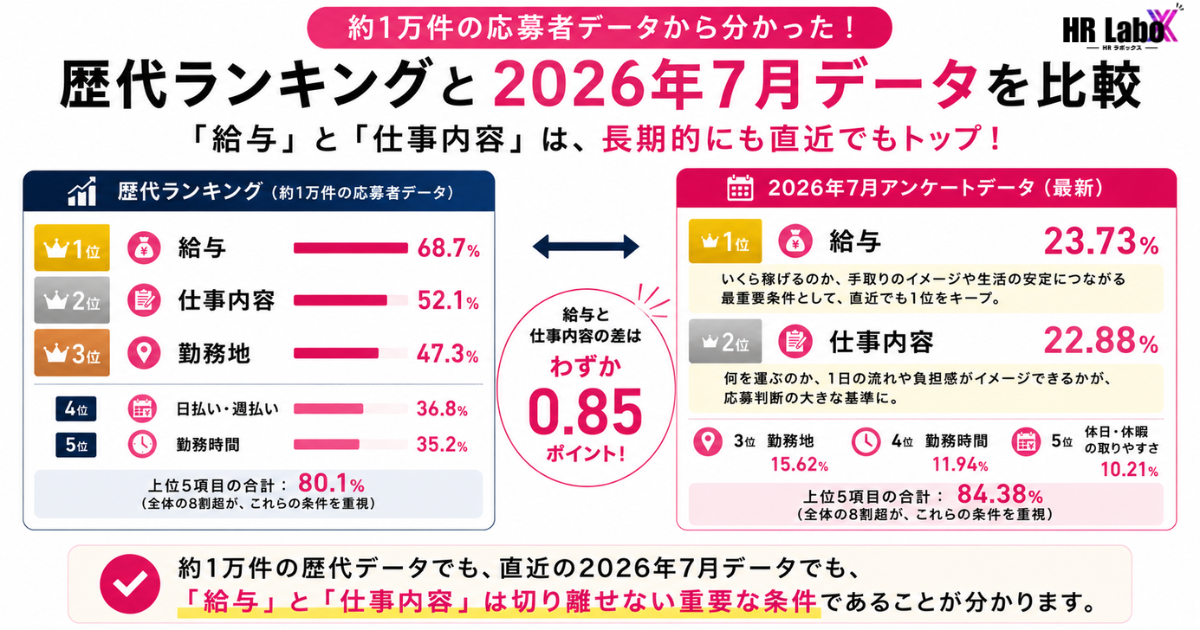 ドライバー求職者が仕事選びで重視する給与と仕事内容を歴代データと2026年7月調査で比較