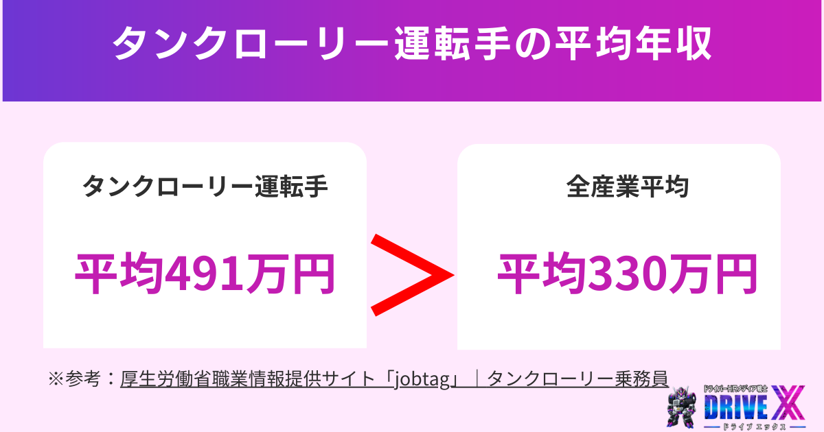 タンクローリー運転手の平均年収は491万円で高水準