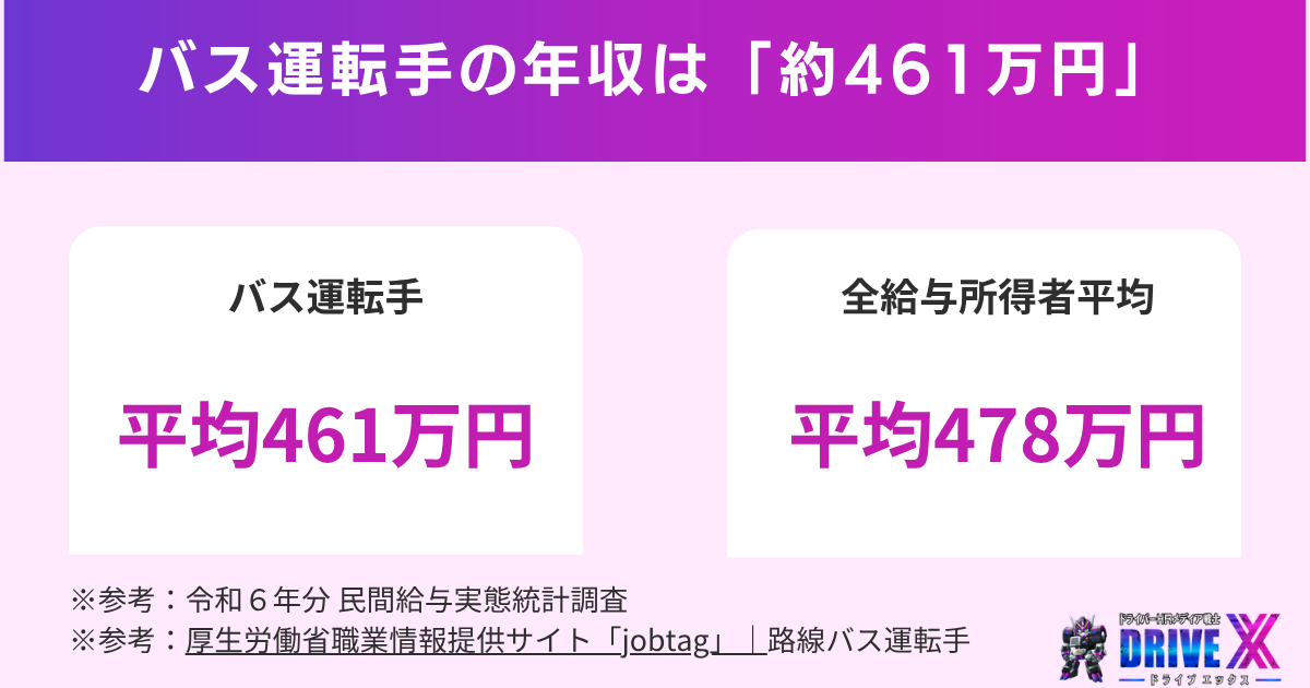 バス運転手の年収は「461万円」で給与所得者の平均と同水準