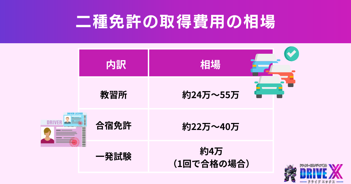 二種免許の取得費用の相場｜教習所・合宿・一発試験で比べると？