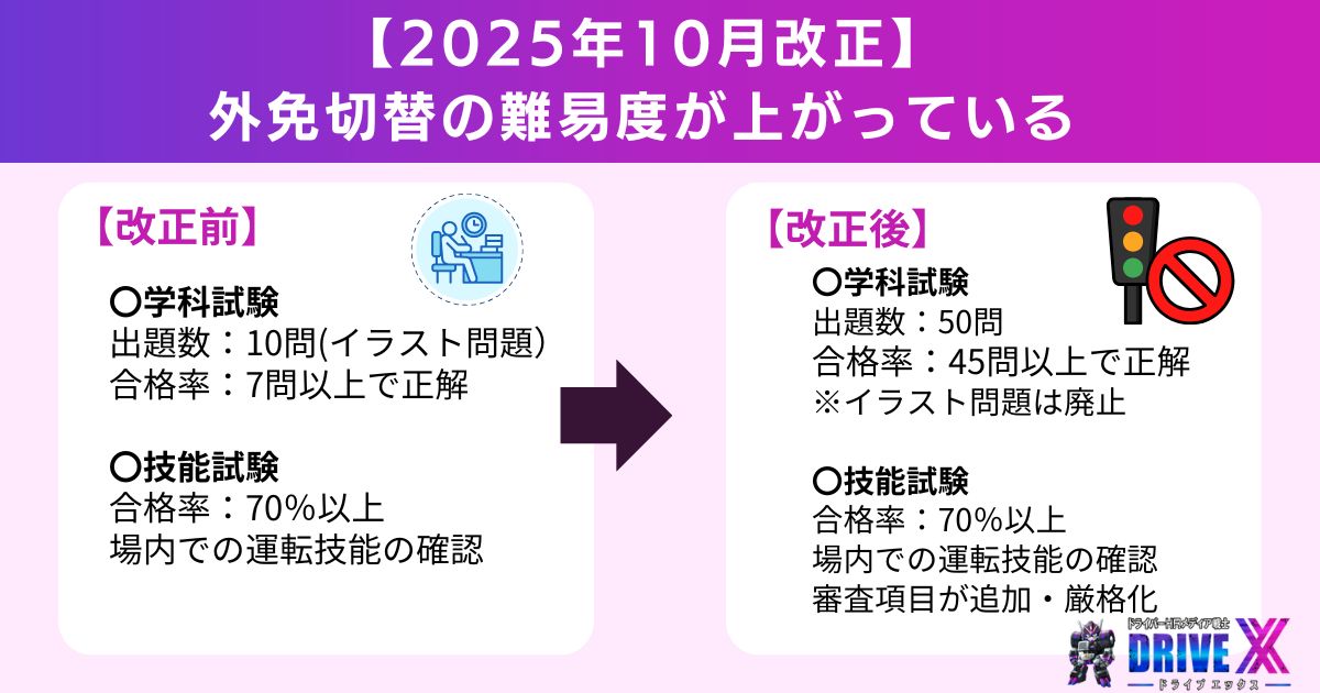 【2025年10月改正】新審査項目の追加で難易度がさらに上がっている