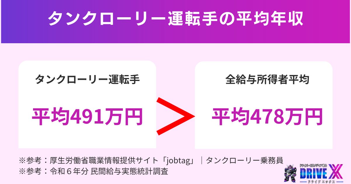 タンクローリー運転手の平均年収は491万円で高水準