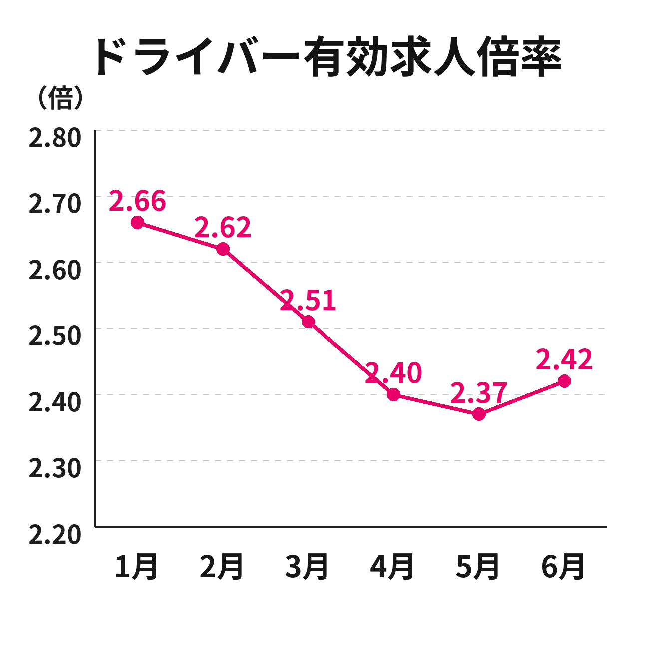 2026年1月から6月までのドライバー有効求人倍率を示した折れ線グラフ。1月2.66倍、2月2.62倍、3月2.51倍、4月2.40倍、5月2.37倍と低下し、6月は2.42倍に上昇している。