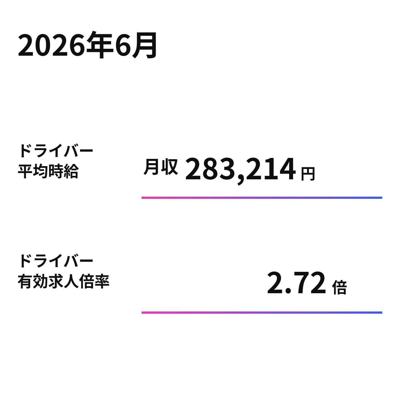 2026年6月のドライバー関連指標。ドライバー平均月収は283,214円、有効求人倍率は2.72倍。