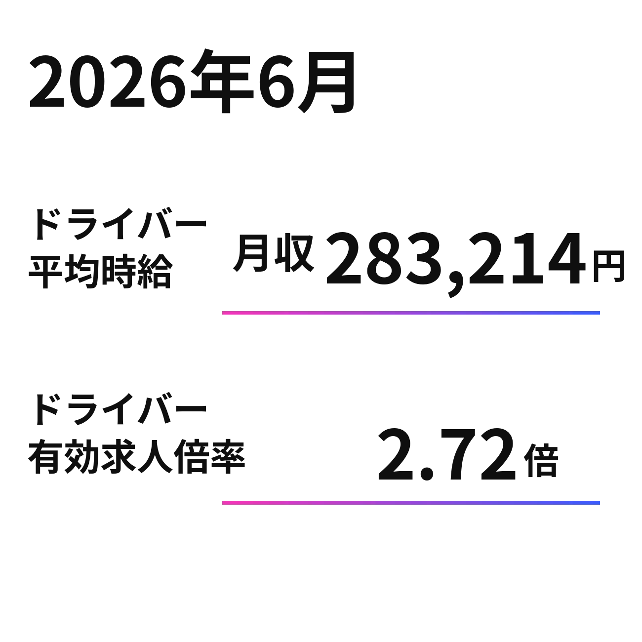 2026年6月のドライバー関連指標。ドライバー平均月収は283,214円、有効求人倍率は2.72倍。