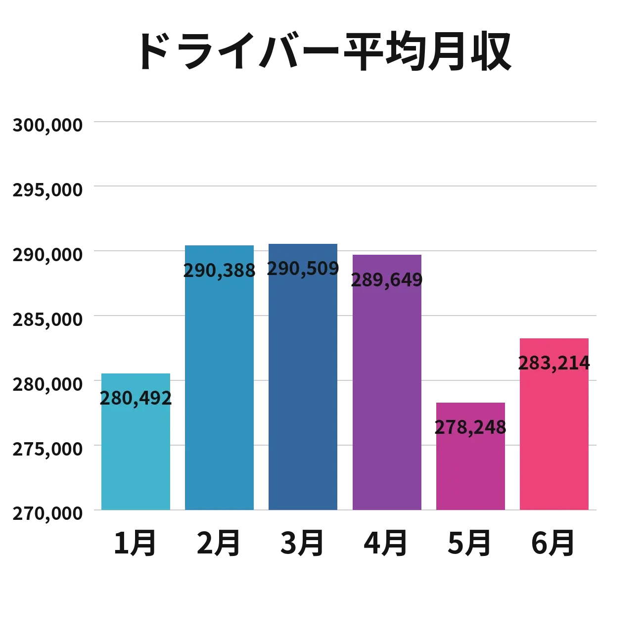 「2026年1月から6月までのドライバー平均月収の推移を示した棒グラフ。1月280,492円、2月290,388円、3月290,509円、4月289,649円、5月278,248円、6月283,214円。」